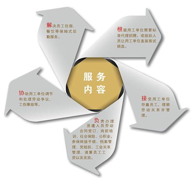 劳务外包:企业用工的明智选择